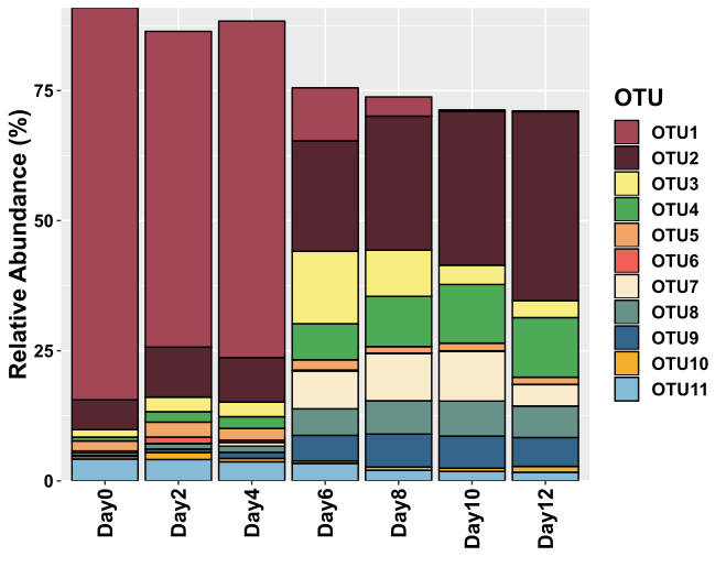 Solved Ggplot Stacked Bar Plot With Percentage Labels R - www.vrogue.co